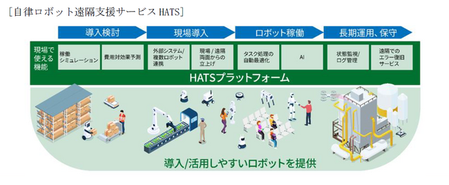 自律ロボット遠隔支援サービスHATSを展開する株式会社キビテクへの投資実行に関して