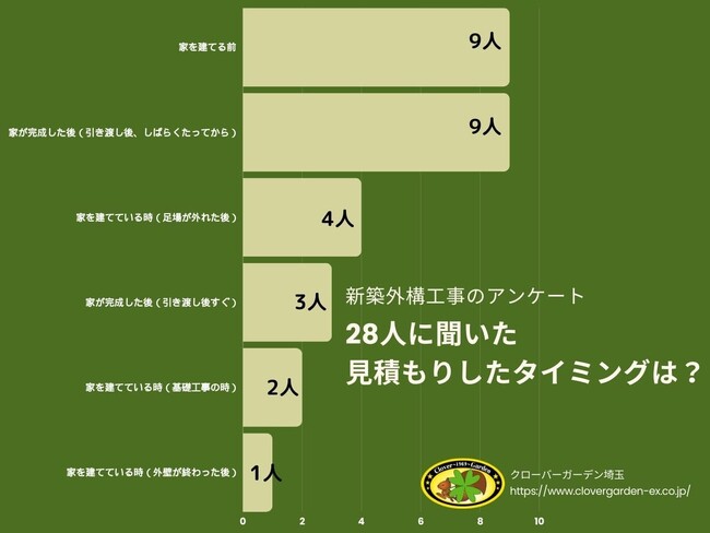 【調査レポート】新築外構見積もりのタイミング、成功の秘訣はこれ！【28人に聞いた】
