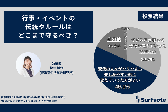 伝統やルールはどこまで守るべき？Surfvoteの投票では約半数が「伝統・ルールに縛られず現代でやりやすい・楽しみやすいかたちに変える方がよい」と回答。「伝統やルールをできるだけ守る」は3割。