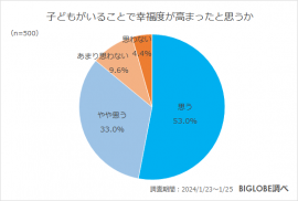 子どもがいることで幸福度が高まったと思うか 子どもがいることで幸福度が高まったと思うか