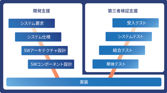 第三者検証サービスにおけるドキュメント作成支援を開始