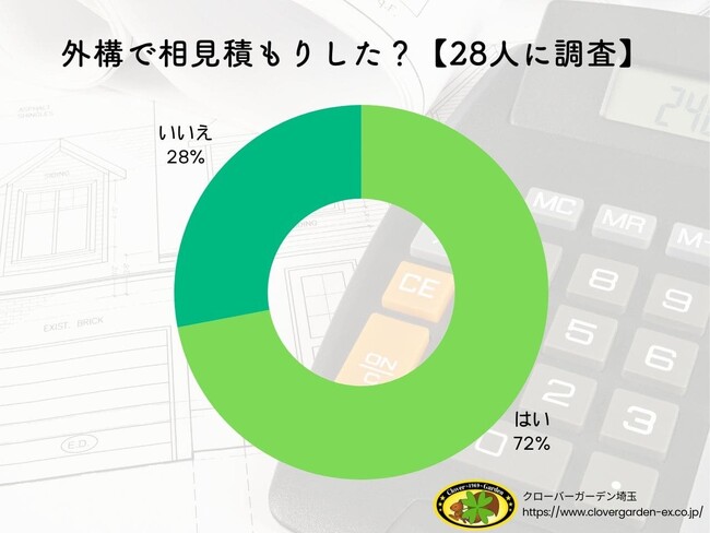 【調査レポート】外構に相見積もりは必要？何社がベスト？【28人が明かす消費者心理】