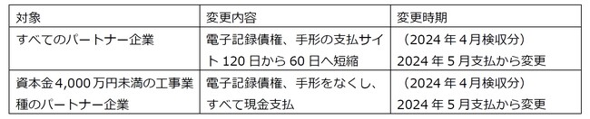 大成温調、パートナー企業への支払条件変更のお知らせ