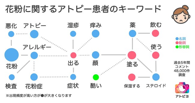 4月がピーク！ 春の花粉がアトピー患者に与える影響とその対策 ～日本最大級のアトピー患者向けアプリ「アトピヨ」がビッグデータ調査～