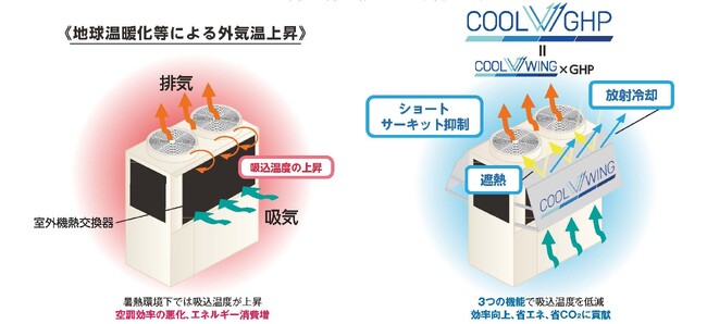 空調業界初 放射冷却素材「SPACECOOL」を活用した暑熱対策商品 ガスエンジンヒートポンプ向けオプション品「COOL WING」が販売開始