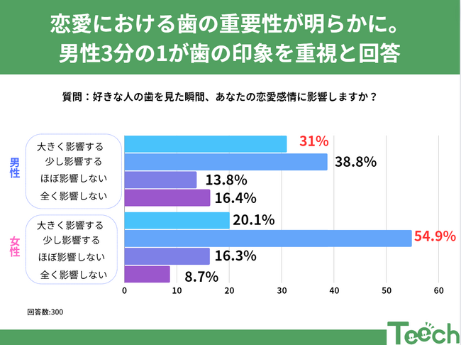 好きな人の歯を見た瞬間、あなたの恋愛感情に影響しますか？【10代～30代男女へのアンケート】