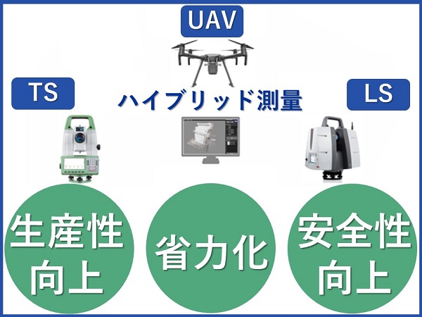 3次元計測システム「ハイブリッド測量」が国土交通省の新技術情報提供システム「NETIS」へ登録