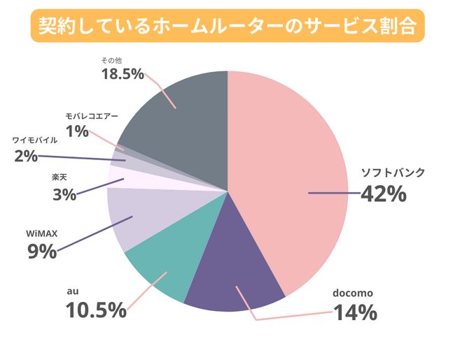 全国の20代～80代男女200名に聞いた『ホームルーター利用者満足度調査』