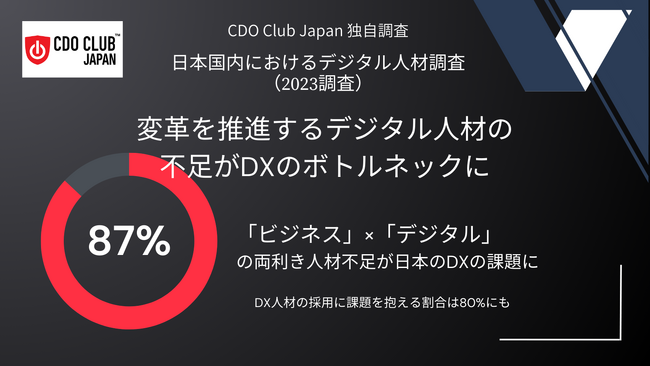 ＜2023年国内におけるDX人材不足の実態調査＞87%の企業で変革を推進するデジタル人材不足がDXのボトルネックに