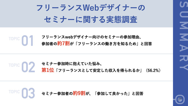 【フリーランスWebデザイナーに調査】セミナー参加目的、約7割が「フリーランスの働き方を知りたかったため」と回答　セミナー時に抱えていたお悩み第2位「全くの未経験であること」、第1位は・・・？