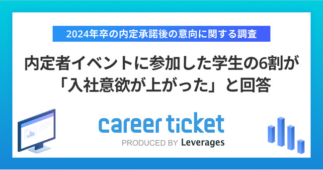 内定者イベントに参加した学生の6割が「入社意欲が上がった」と回答