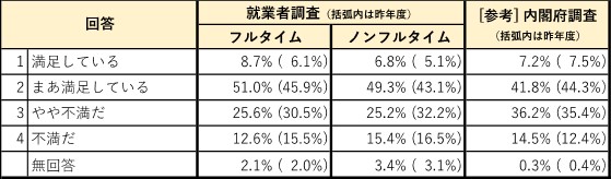 パソナ総合研究所『全国の就業者に聞いた生活世論調査 2024』　～内閣府「国民生活に関する世論調査」と比較して見えた、生活・仕事の価値観や心の豊かさの変化～