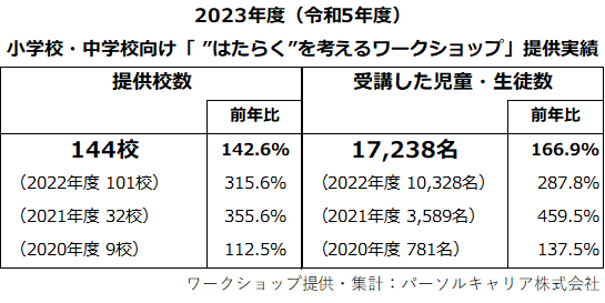 パーソルキャリアの小学校・中学校向けキャリア教育 講師派遣授業（出前授業）「“はたらく”を考えるワークショップ」、2023年度（令和5年度）の提供実績を公開