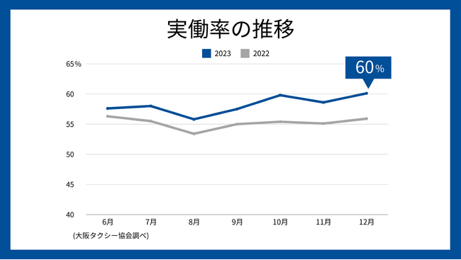 「大阪タクシー協会」大阪におけるタクシーサービスの利便性向上を目指した取り組みの成果と、今後の展望を発表