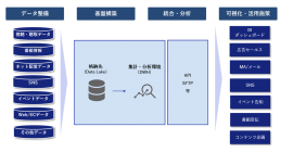 NECとDataCurrentが提供するデータ管理・活用環境