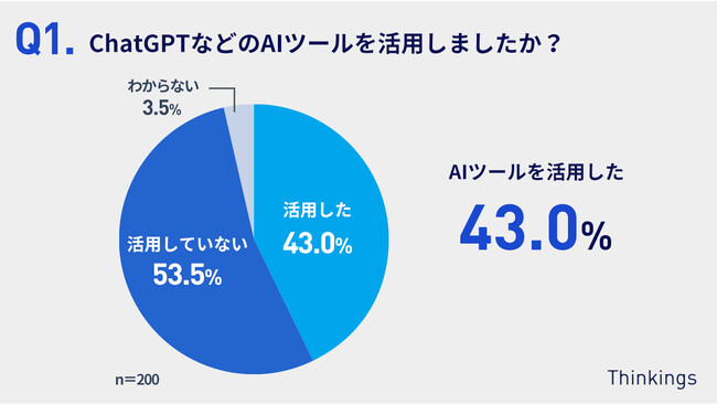 AI活用の有無が採用活動の成否に影響。活用した81.4％が採用目標数を達成、73.3％が人員リソースに充足
