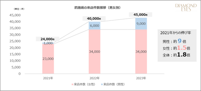 まつ毛&眉毛 専門サロンの「DIAMOND EYES」男性ニーズの高まりを受け眉施術件数が2021年から1.8倍に増加