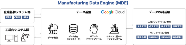 Manufacturing Data Engine を用いた工場データ基盤の構築支援サービスおよびクラウド型保全管理システム「Factory Condition Manager」の提供を開始
