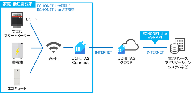 インテックのスマートホームアプリ「UCHITAS（ウチタス）」が、次世代スマートメーター対応のコントローラーとしてECHONET Lite AIF認証（第1号）を取得