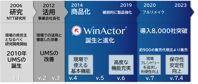 RPAツールWinActor(R)　NTT研究所から生まれ、お客様と共に磨き続けて10年