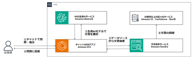 サーバーワークス、セキュリティ・ガバナンス要件を満たした生成AIの活用サポート「生成AI活用 on AWS」を提供開始！