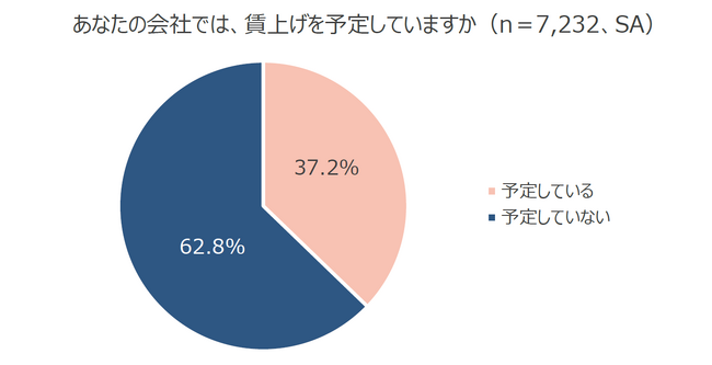 中小企業の賃上げとリスキリングに関する調査