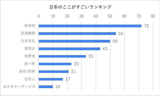 【NOVA/Gaba外国人講師アンケート調査】日本在住の外国人講師287人に聞いた、日本のここがすごい！