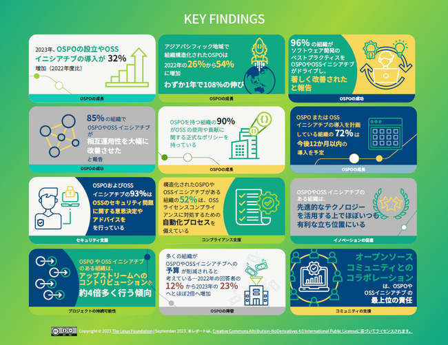 TODOグループ & LF Resarch 調査レポート「2023年 OSPOおよびOSSイニシアチブの現状」を公開