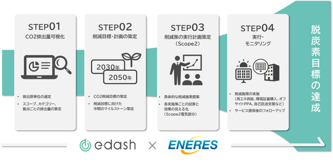 “CO2排出量可視化”でe-dashと協業開始