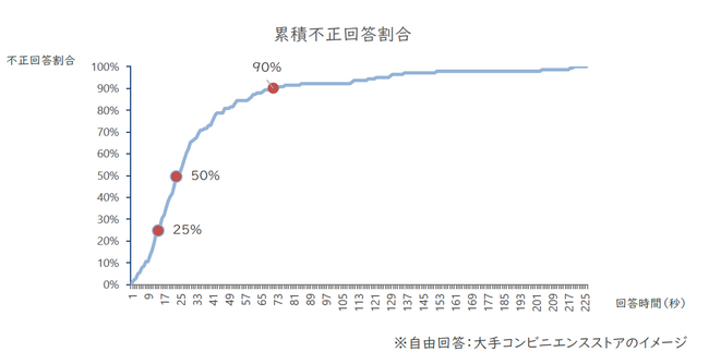 アンケートの回答時間と不正回答の関連性を検証