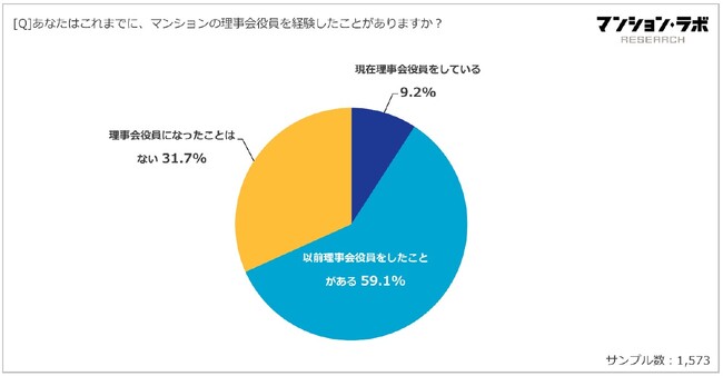 【マンションの理事会運営に関する調査結果】「時間を拘束されそう」「面倒くさい」「忙しい」マンション理事未経験者の約8割が“なりたくない”と回答