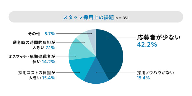 クリニックの人材採用の悩みのトップは「応募者の少なさ」