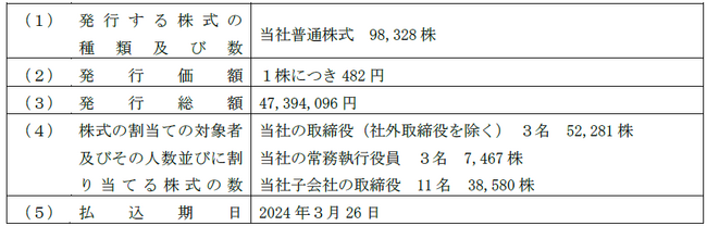 譲渡制限付株式報酬としての新株式の発行の払込完了に関するお知らせ
