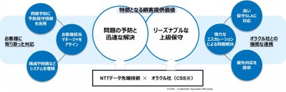 問題予防と迅速な解決を実現するOracle Cloud活用支援サービスを提供開始