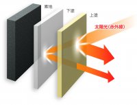 住宅市場向け外壁用塗料 遮熱タイプ・汚染防止タイプを発売
～主力ブランド「アレスダイナミックシリーズ」を拡充～