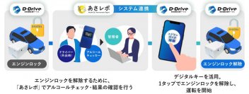 【ユビテック】クラウド型安全運転支援サービス「D-Drive」
アルコール・インターロック機能を他社サービスと連携可能に