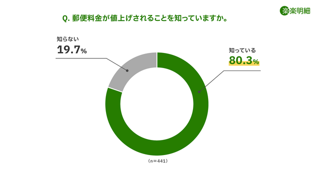 請求書発行を「紙で印刷、封入し、郵送している」企業は77.1％郵便料金値上げによりコストアップや顕在化する課題への対応が急務に