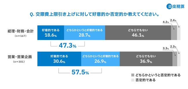 “交際費上限引き上げ”に対し企業の反応を調査「取引の活性化につながる」などの好意的な意見がある一方、経費処理における「不正増加」「申請不備の増加」といった懸念の声も