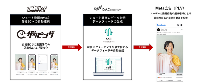 【DAC】DACとファナティックが共同で、自社ECサイトに掲載中のショート動画を広告に自動連携するサービスを提供開始