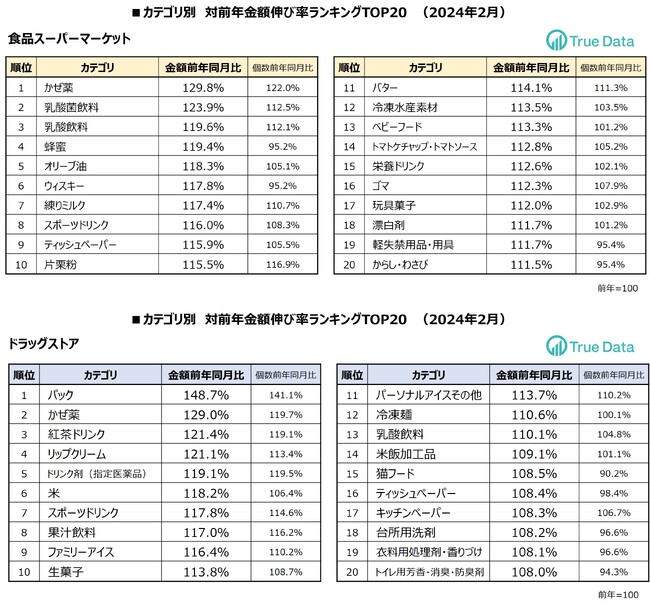 ドラッグストアで「パック」「かぜ薬」の売り上げが好調　