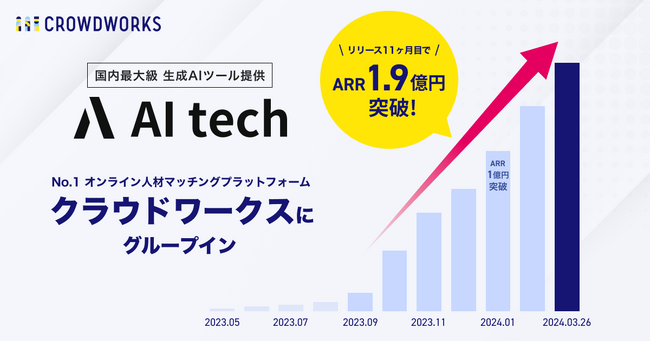 生成AIツール リリース11ヶ月目でARR1.9億円突破のAI tech社、クラウドワークスにグループイン
