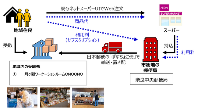 地域のコミュニケーションを促進する持続可能な買い物サービス「おたがいマーケット」を 全国初・奈良市東部地域にて3月25日導入開始− Local Coop 大和高原プロジェクト −