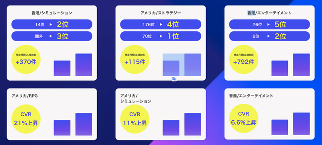 「海外で自社アプリを飛躍させたい！」日本のアプリの海外でのグロースをサポートする海外ASOサービスを正式ローンチ