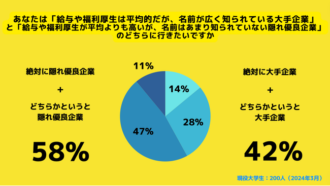【Z世代のホンネ調査】Z世代は大手企業よりも隠れ優良企業に行きたい？