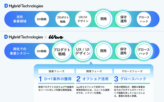 Wur株式会社の株式取得（子会社化）に関するお知らせ