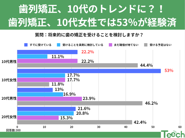 将来的に歯の矯正を受けることを検討しますか？10代～20代男女へのアンケート