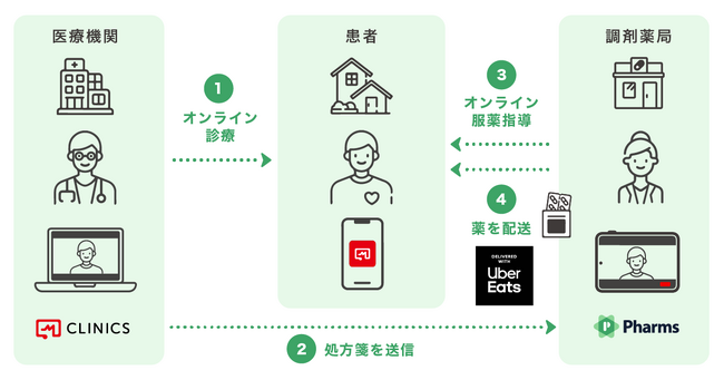 メドレー、患者向け総合医療アプリ「CLINICS」で処方薬の当日配達を開始