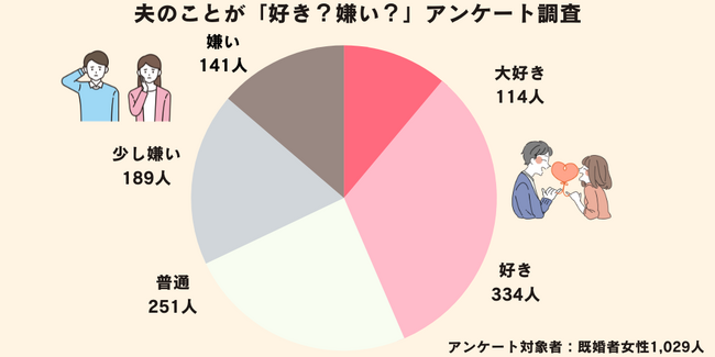 「夫が好き？嫌い？」旦那が嫌いと回答した既婚者女性の割合をアンケート調査