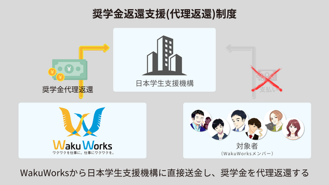 【株式会社WakuWorks】奨学金を会社が肩代わり！？奨学金返還支援制度で社員にワクワクを