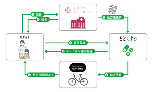 おかぴファーマシー・CAPSグループ、小児患者向けの薬の即日配達サービスの実証を開始